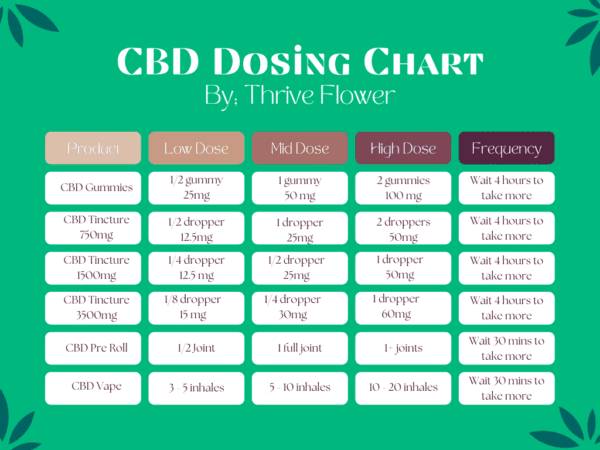 Easy To Use CBD THC Dosing Guide Thrive Flower Learn More