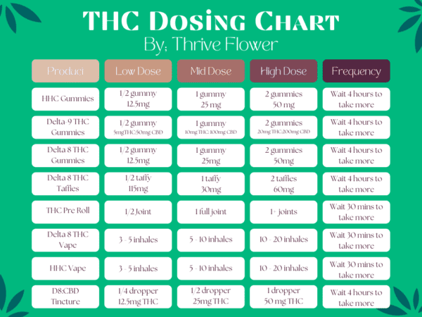 Easy To Use CBD THC Dosing Guide |Thrive Flower | Learn More