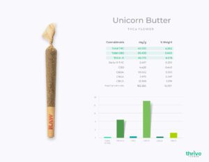 Unicorn Butter THCa Pre Roll infograph