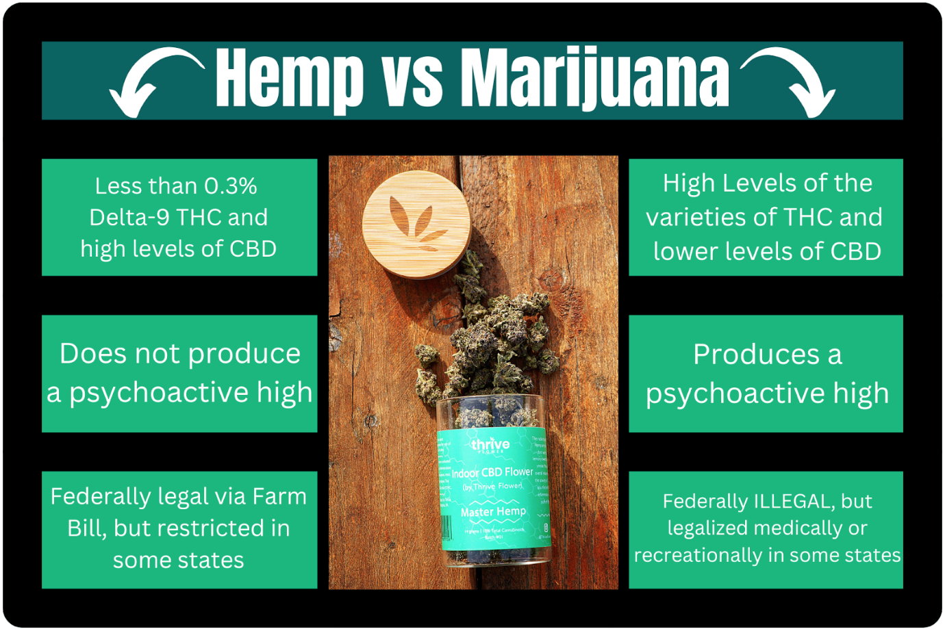 Is CBD Legal in All 50 States? | Thrive Flower | Learn More