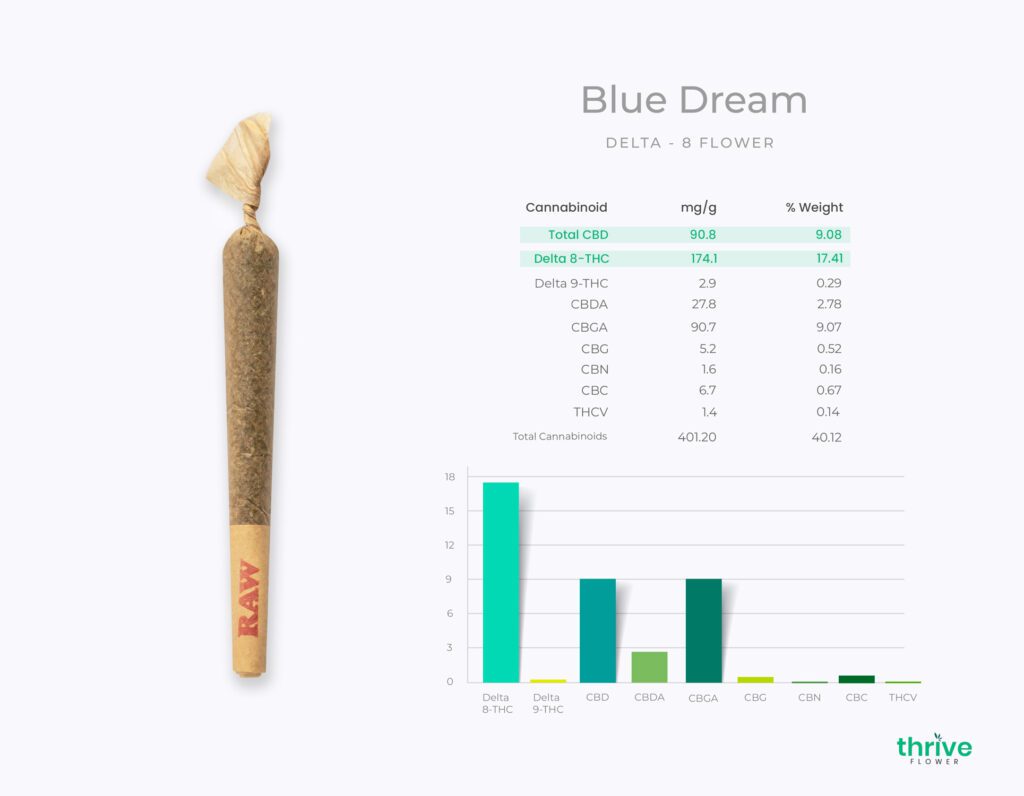 Delta 8 THC Flower Pre Rolls | Thrive Flower | Shop Now