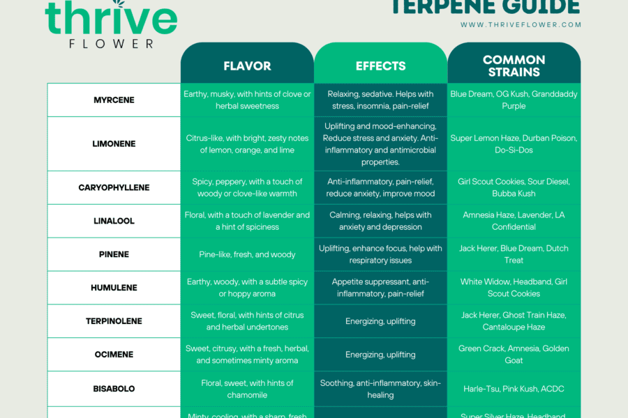 cannabis terpene chart